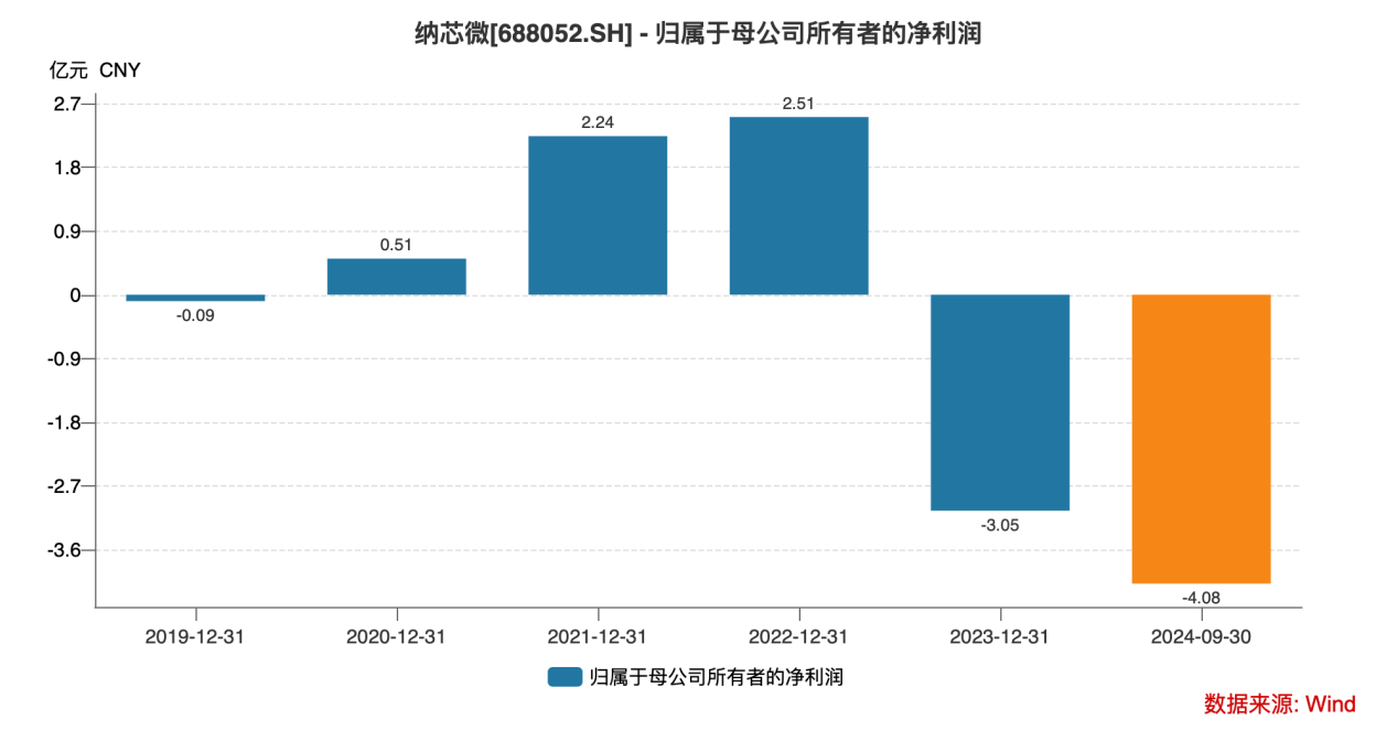 同比大跌222%之后再跌63%!业绩崩盘的纳芯微已被对手全面甩开?丨大A避雷针
