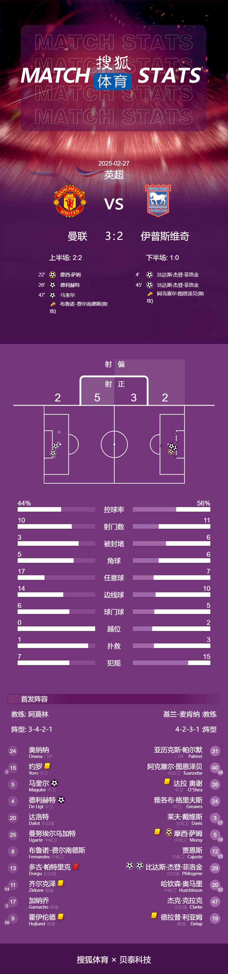 英超-多古送礼+染红马奎尔制胜 十人曼联3-2伊镇近4轮首胜
