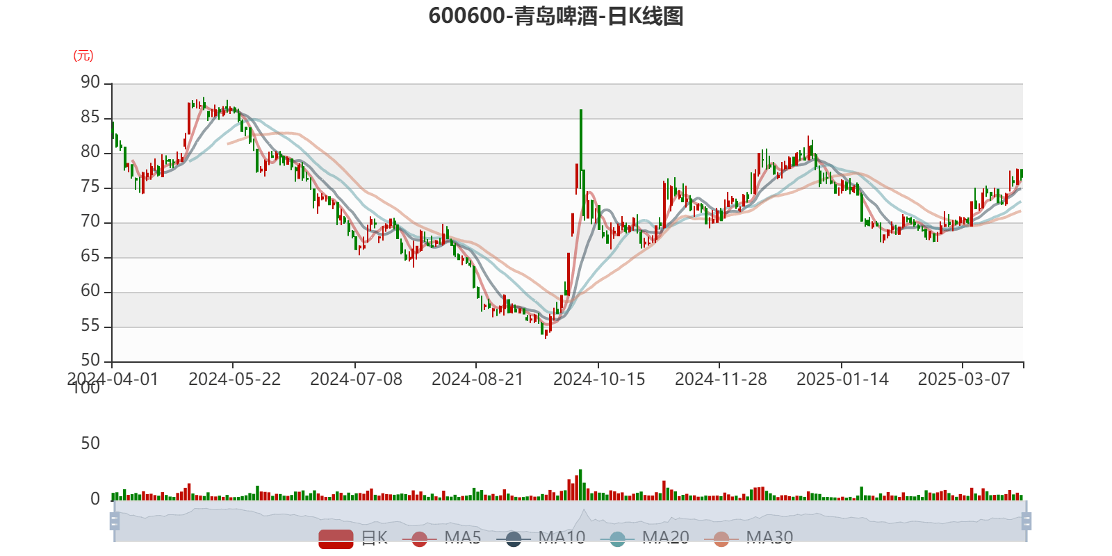 青岛啤酒:2024年净利润43.45亿元 同比增长1.81% 拟10派22元