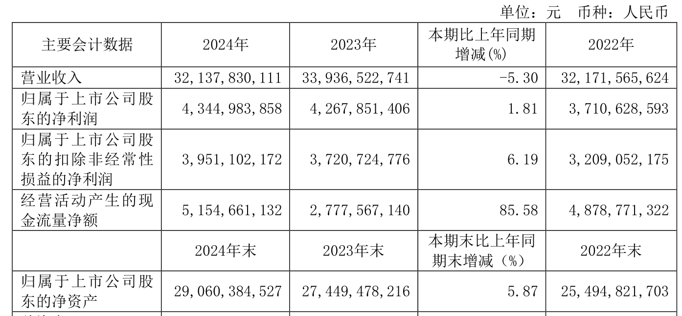 青岛啤酒:2024年净利润43.45亿元 同比增长1.81% 拟10派22元