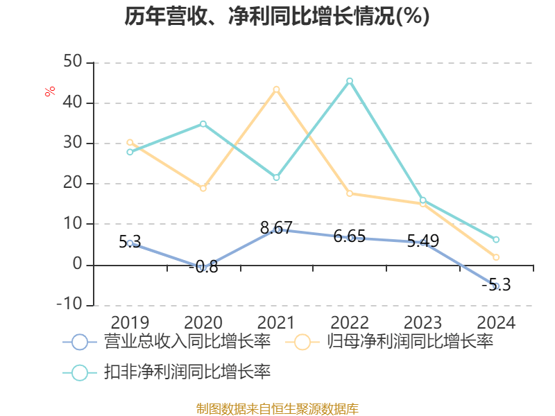 青岛啤酒:2024年净利润43.45亿元 同比增长1.81% 拟10派22元