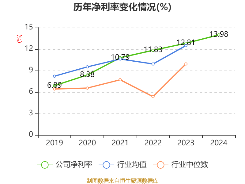 青岛啤酒:2024年净利润43.45亿元 同比增长1.81% 拟10派22元
