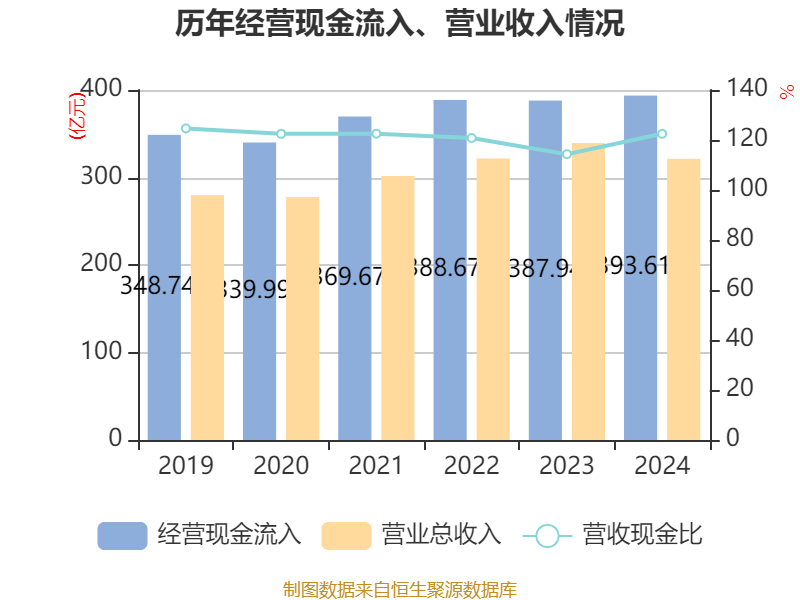 青岛啤酒:2024年净利润43.45亿元 同比增长1.81% 拟10派22元