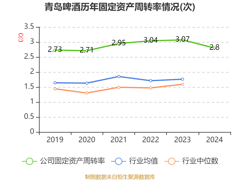 青岛啤酒:2024年净利润43.45亿元 同比增长1.81% 拟10派22元