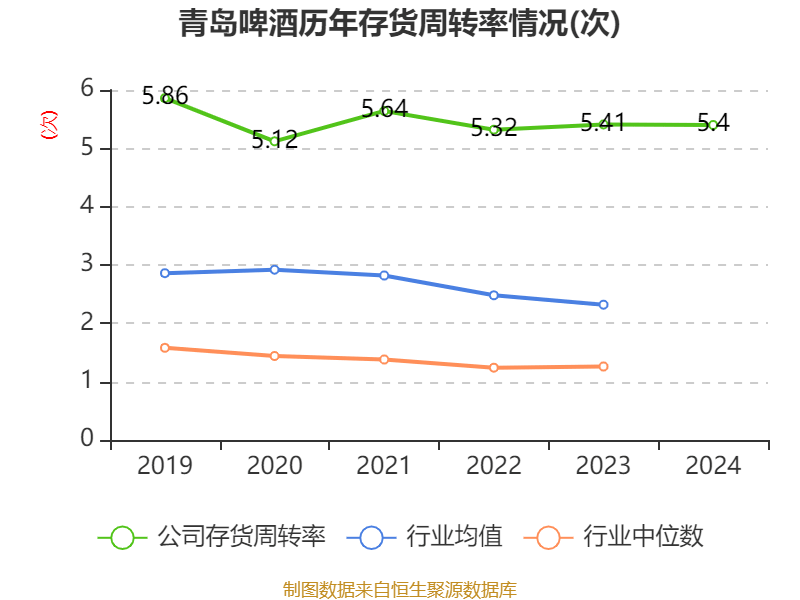 青岛啤酒:2024年净利润43.45亿元 同比增长1.81% 拟10派22元