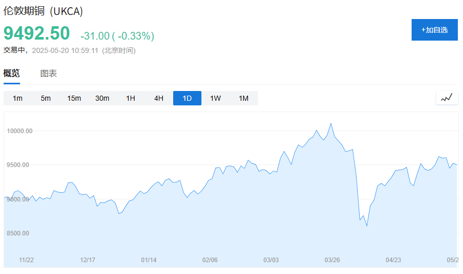 炒黄金狂赚100亿,他转身“炒铜”,又已赚14亿多
