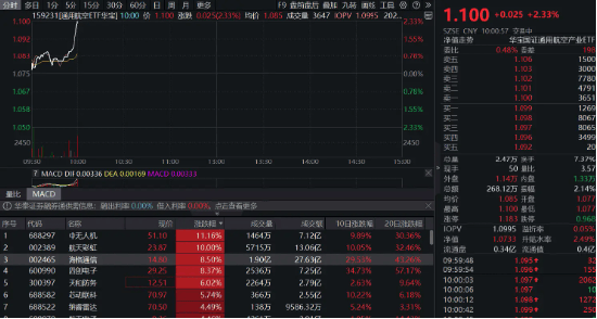 无人机爆发！通用航空ETF华宝（159231）直线爆拉2.33%冲击3连阳