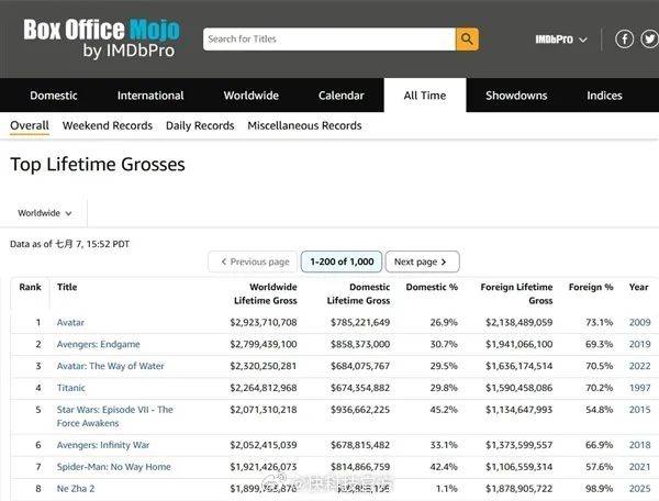 《哪吒2》被传全球票房榜除名,多方查证:消息不属实