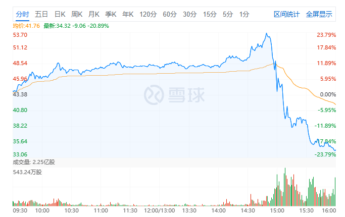 东方甄选股价大跳水振幅超40%,网传“新东方CEO周成刚侵占上市公司利益”,东方甄选:纯属谣言