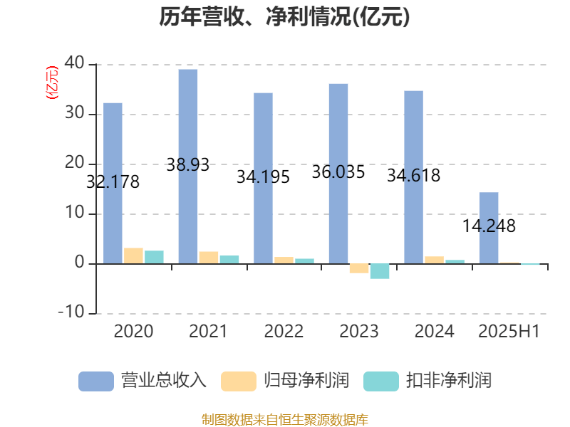 惠达卫浴:2025年上半年净利润1797.18万元 同比下降70.21%