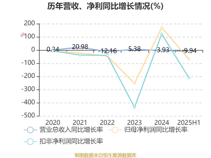 惠达卫浴:2025年上半年净利润1797.18万元 同比下降70.21%