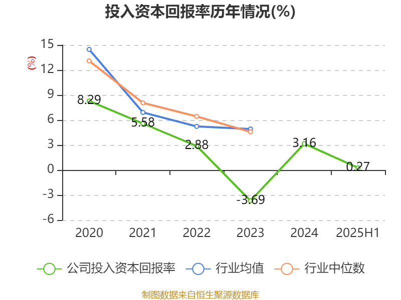 惠达卫浴:2025年上半年净利润1797.18万元 同比下降70.21%