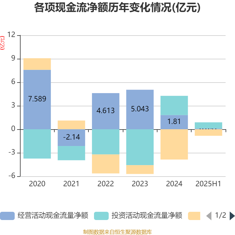 惠达卫浴:2025年上半年净利润1797.18万元 同比下降70.21%