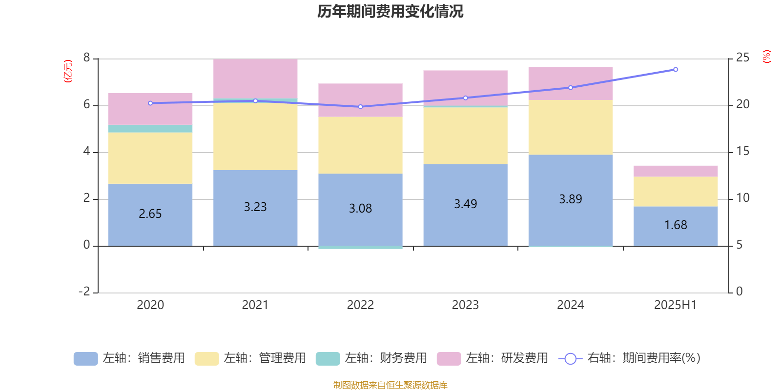 惠达卫浴:2025年上半年净利润1797.18万元 同比下降70.21%