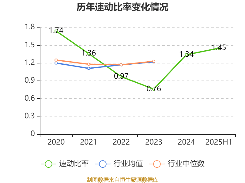 惠达卫浴:2025年上半年净利润1797.18万元 同比下降70.21%