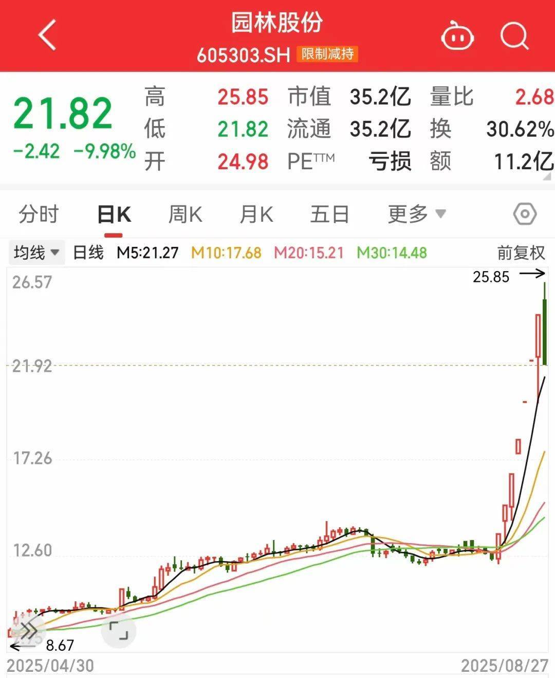 午后突发,605303跌停!融资余额逼近历史峰值,低市盈率+绩优+杠杆资金加仓股揭晓