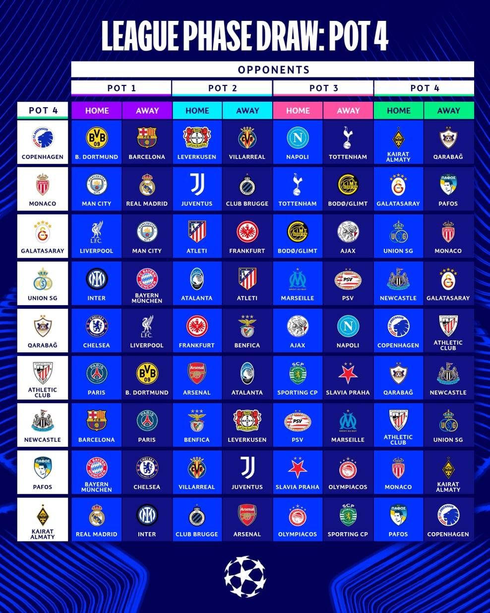 欧冠抽签:皇马战曼城利物浦 巴黎VS巴萨拜仁PK阿森纳
