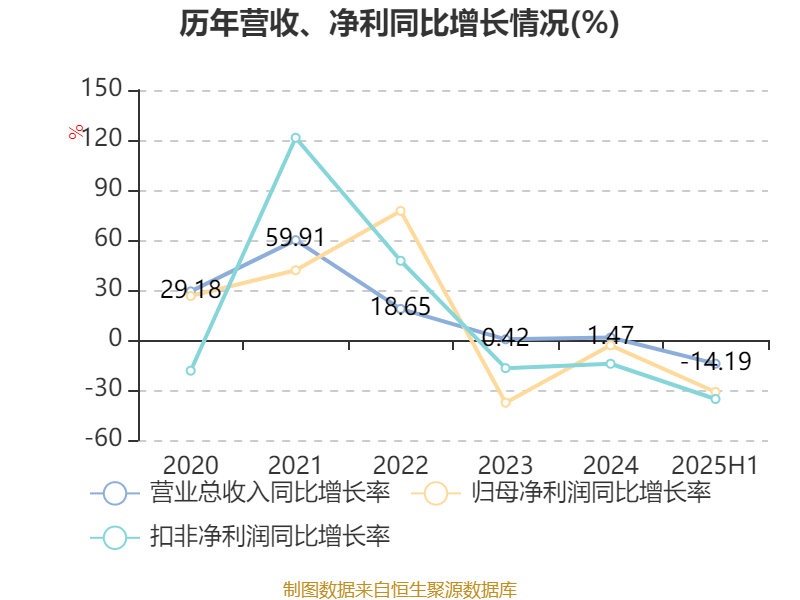 陕西煤业：2025年上半年净利润76.38亿元 拟10派0.39元