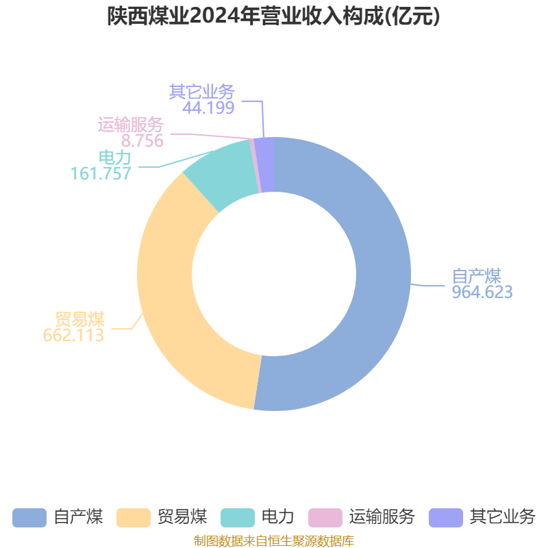 陕西煤业：2025年上半年净利润76.38亿元 拟10派0.39元