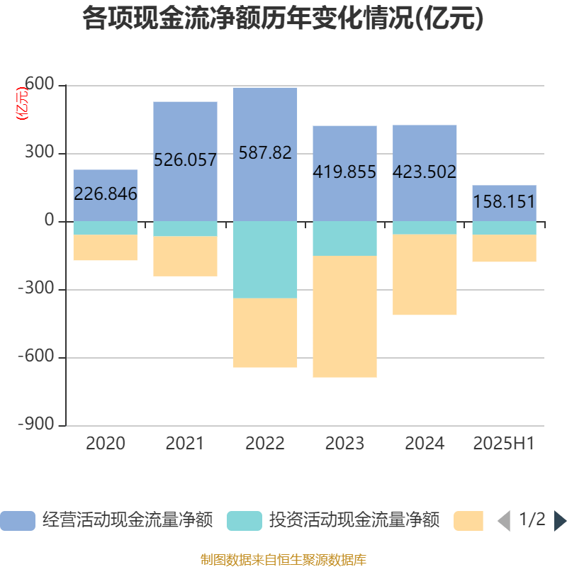 陕西煤业：2025年上半年净利润76.38亿元 拟10派0.39元