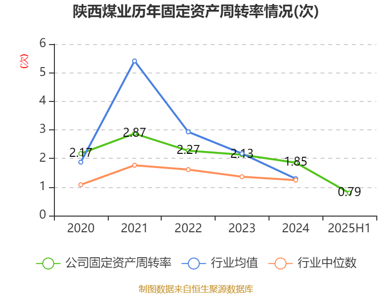 陕西煤业：2025年上半年净利润76.38亿元 拟10派0.39元