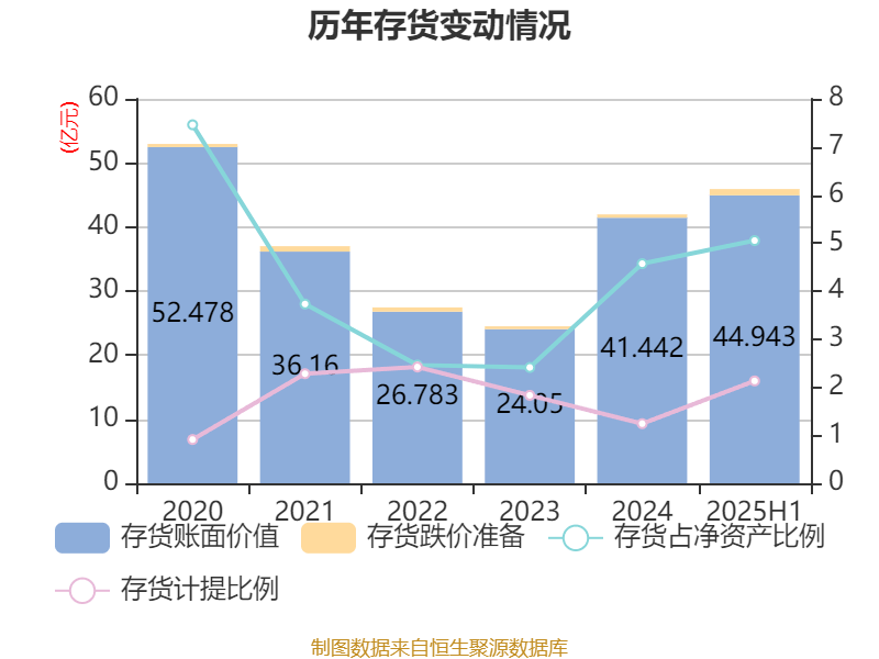陕西煤业：2025年上半年净利润76.38亿元 拟10派0.39元