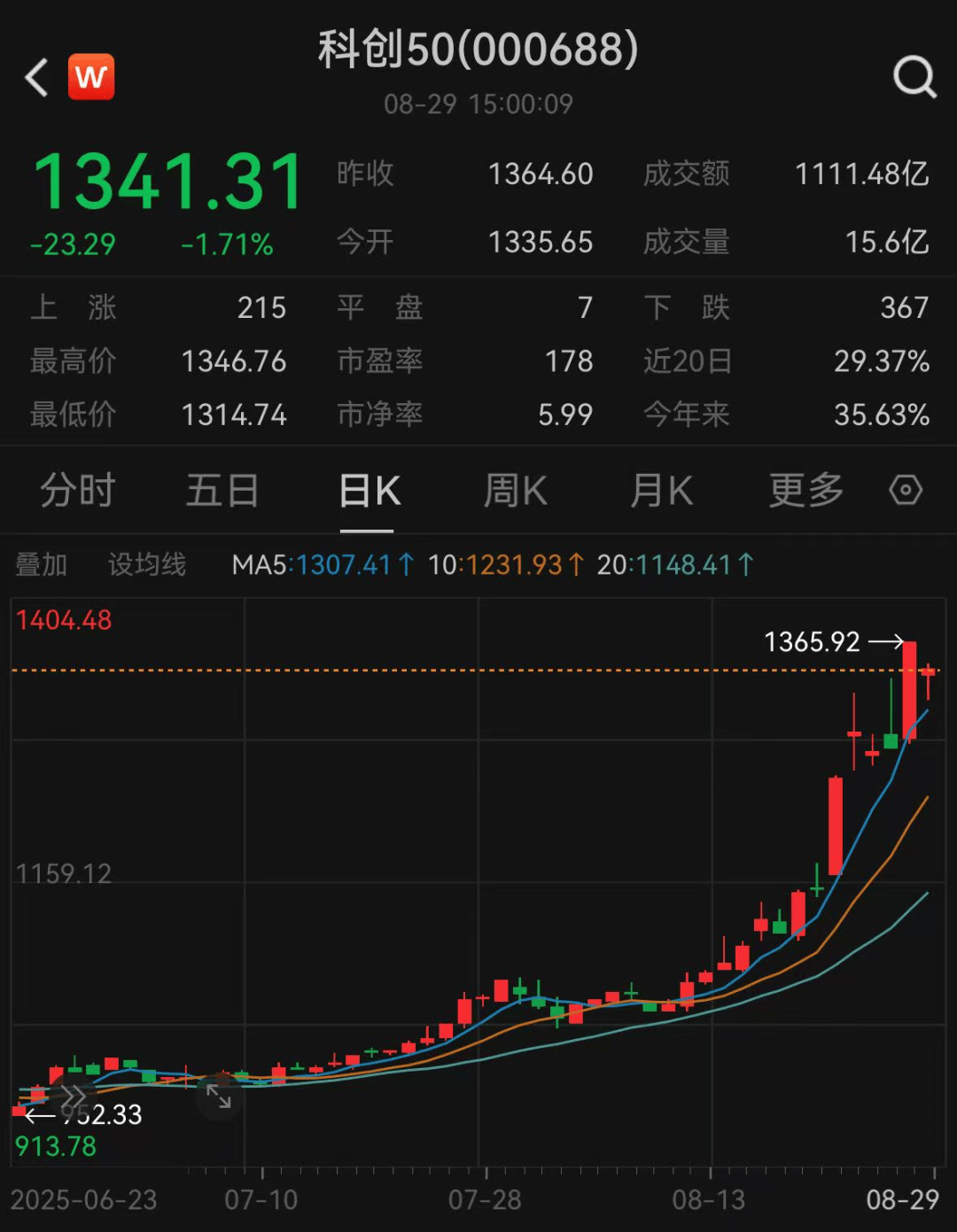 科创50大涨28%，ETF却遭百亿赎回，谁在买科创股