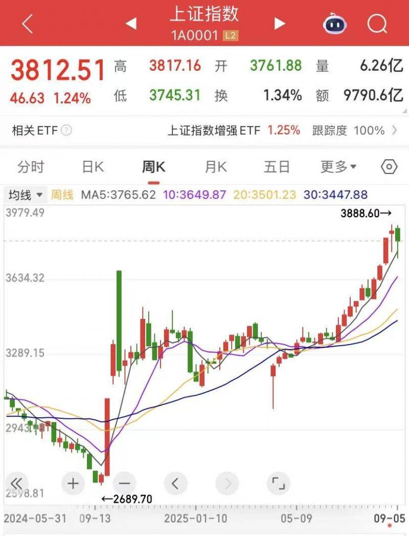 A股行情映射经济向好 牛市真的来了｜谈股论金