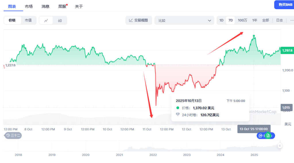 币圈大爆仓后首个新高!币安币(BNB)创出历史新高