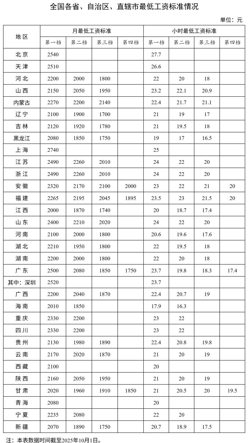 “最低工资”全面上涨，什么信号？