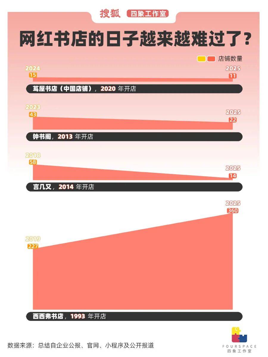 网红书店偷偷关张 在书店消费如今只剩这一群体?
