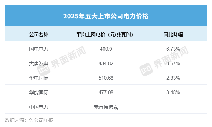 营收集体下滑，五大电力净利却破了历史纪录