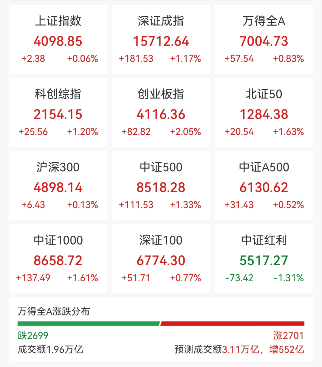 A股全线上涨!稀土股飙升,600392,直线拉涨停