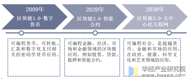 区块链的趋势(区块链的趋势总结)