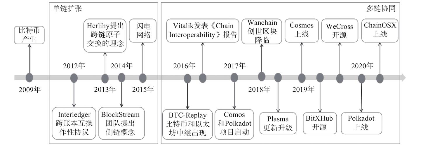 区块链历史(区块链的前世今生未来)