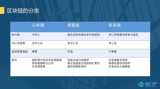 区块链的分类(区块链的分类为)
