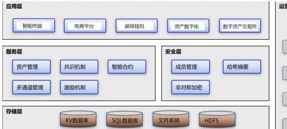 区块链底层技术(区块链是一种什么技术)