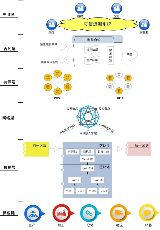 区块链框架(区块链框架每增加一个应用都要由什么搭建没有免费应用)