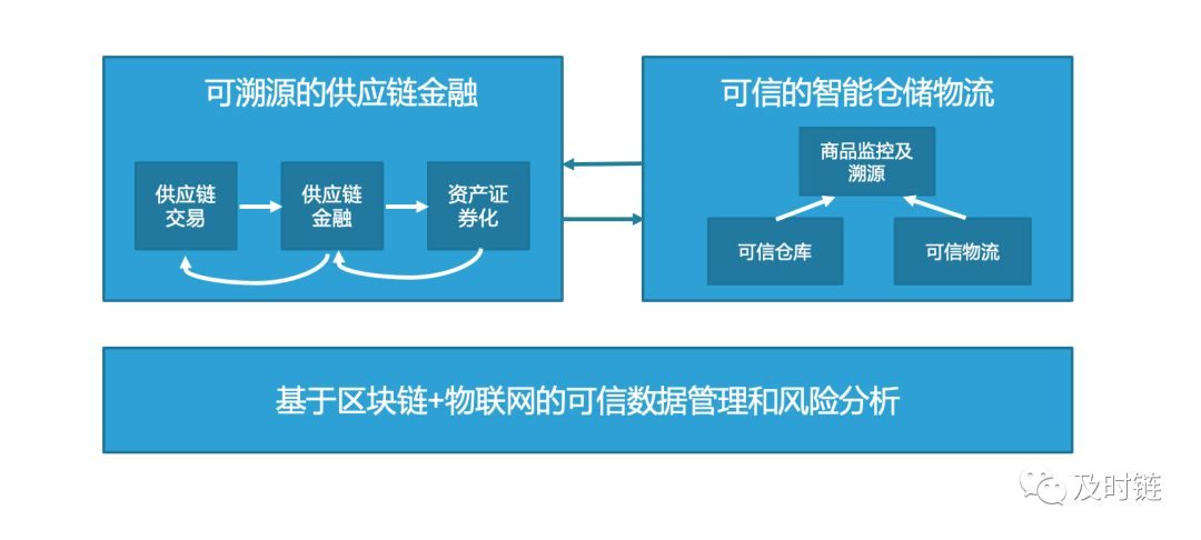区块链供应链金融(区块链供应链金融金票的交易流程)