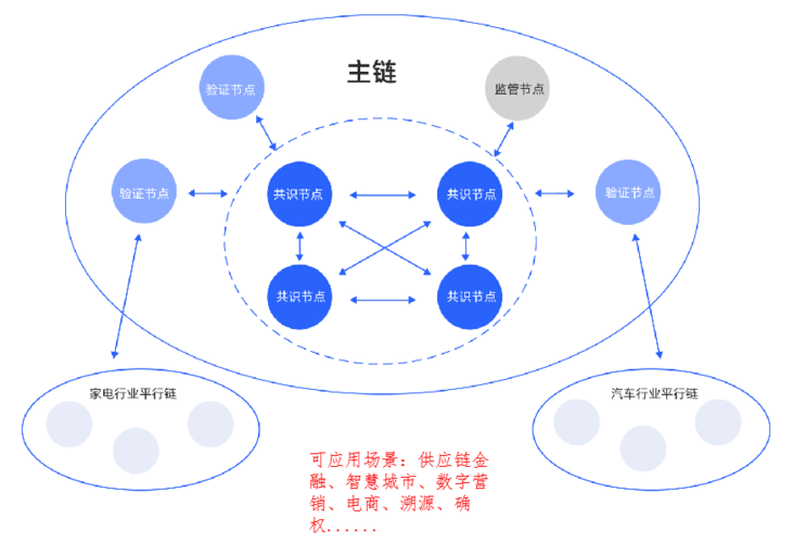 私有区块链(私有区块链开发框架)