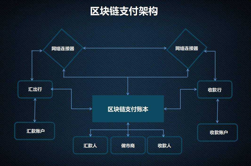 区块链PHP(区块链是什么意思?)