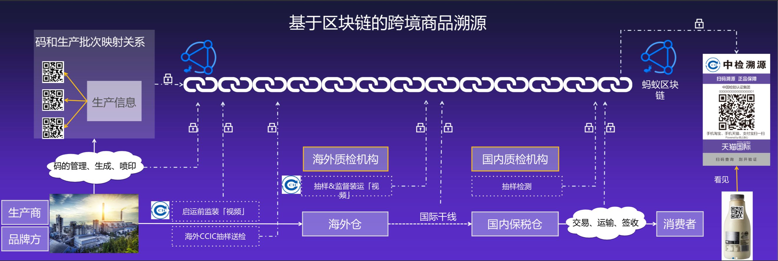 区块链追溯(区块链追溯的原理)