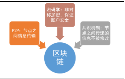 区块链技术原理(区块链技术原理包括什么)