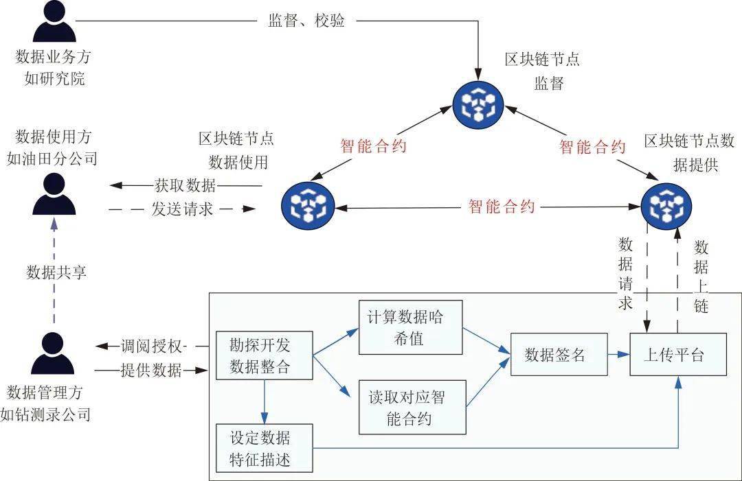 区块链应用开发(区块链应用开发技术高级证书)