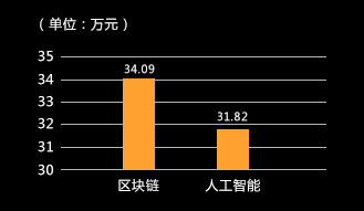区块链程序(区块链程序员的要求)