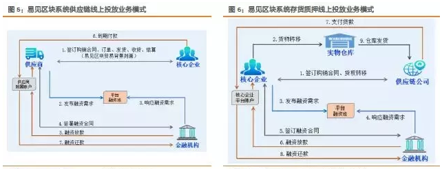 供应链金融区块链(供应链金融区块链规模)