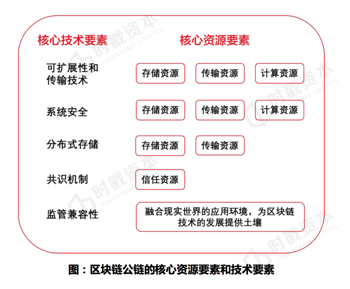 区块链底层(区块链底层系统)