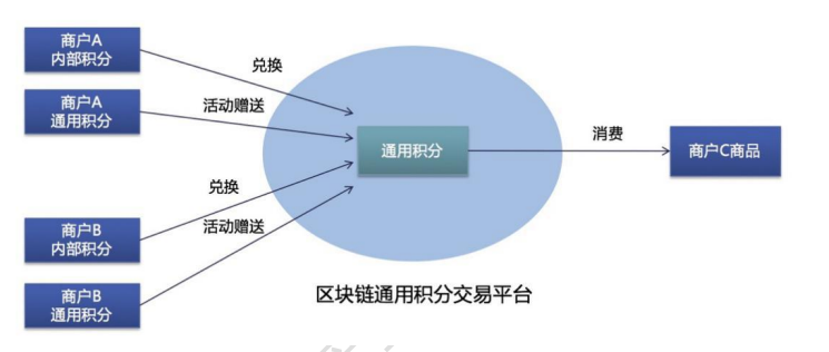 区块链积分(区块链积分怎么赚钱)