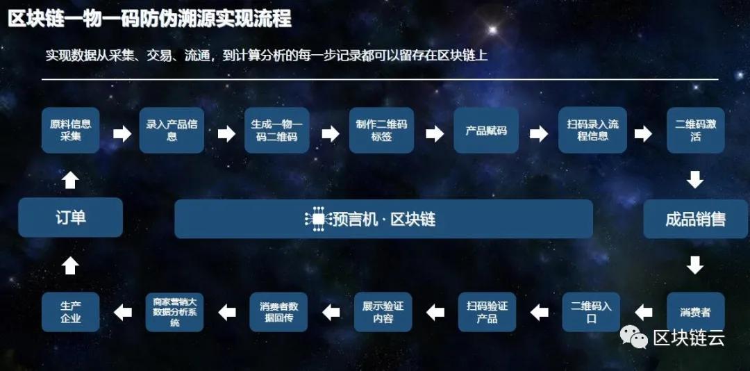 区块链追溯(区块链追溯外来物种技术流程图)
