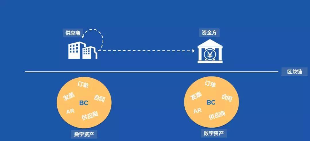 区块链供应链金融(区块链供应链金融公司)